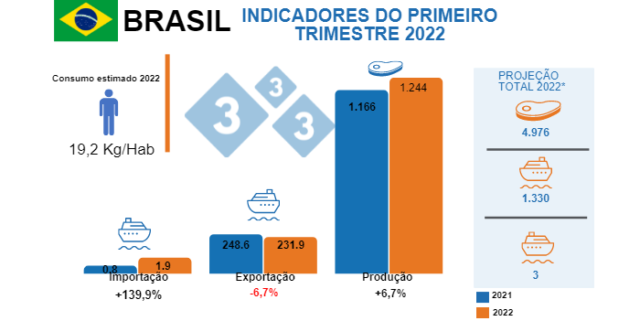 Fontes: IBGE - COMEX STAT - USDA - * Projec&ccedil;&atilde;o de produ&ccedil;&atilde;o total 2022, Iuri Pinheiro Machado.&nbsp;Varia&ccedil;&otilde;es (%) em rela&ccedil;&atilde;o ao mesmo per&iacute;odo de 2021. Valores em milh&otilde;es de toneladas.
